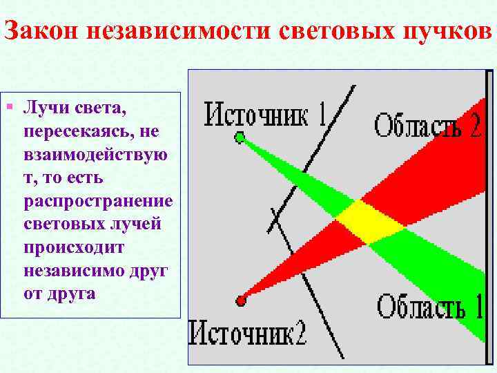 Закон независимости световых пучков § Лучи света, пересекаясь, не взаимодействую т, то есть распространение