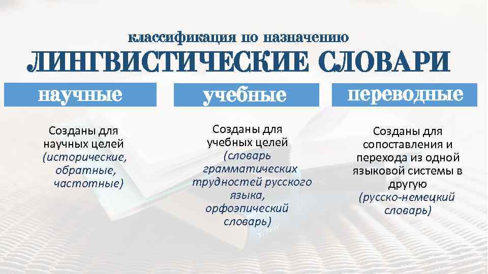 классификация по назначению ЛИНГВИСТИЧЕСКИЕ СЛОВАРИ научные Созданы для научных целей (исторические, обратные, частотные) учебные
