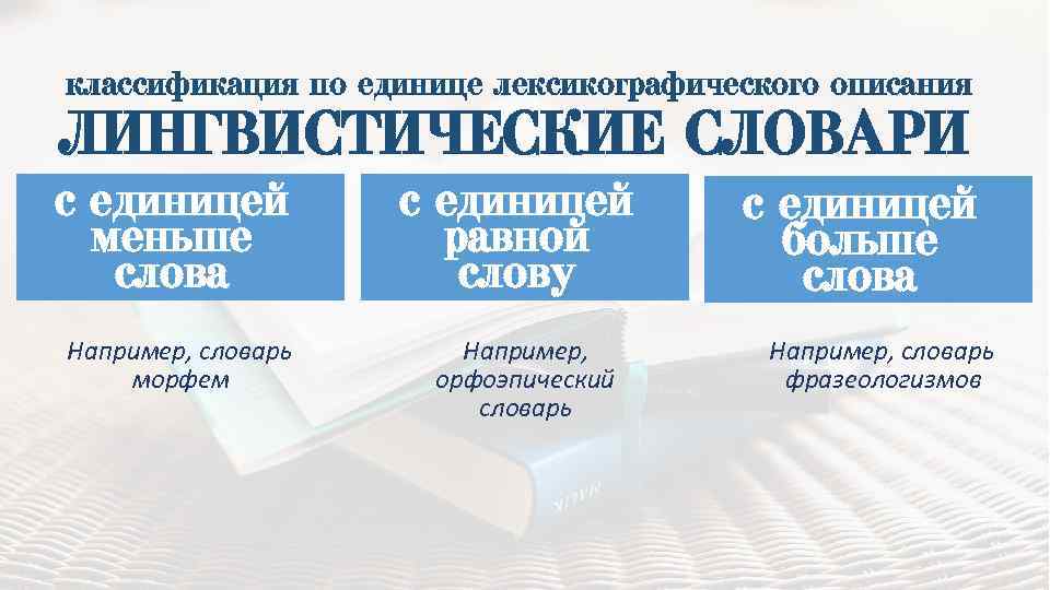 классификация по единице лексикографического описания ЛИНГВИСТИЧЕСКИЕ СЛОВАРИ с единицей меньше слова Например, словарь морфем