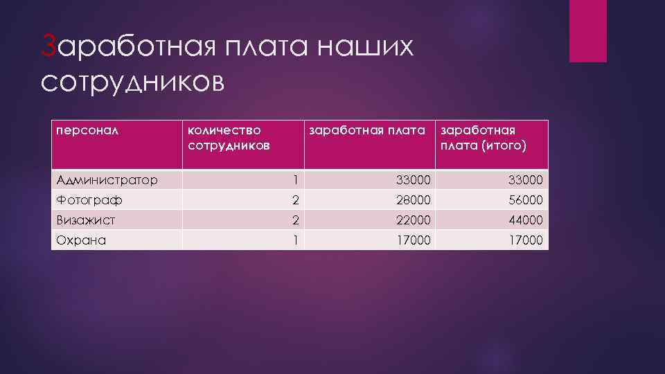 Заработная плата наших сотрудников персонал количество сотрудников заработная плата (итого) Администратор 1 33000 Фотограф