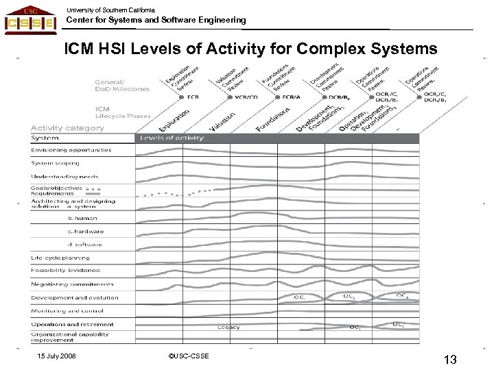 University of Southern California Center for Systems and Software Engineering ICM HSI Levels of