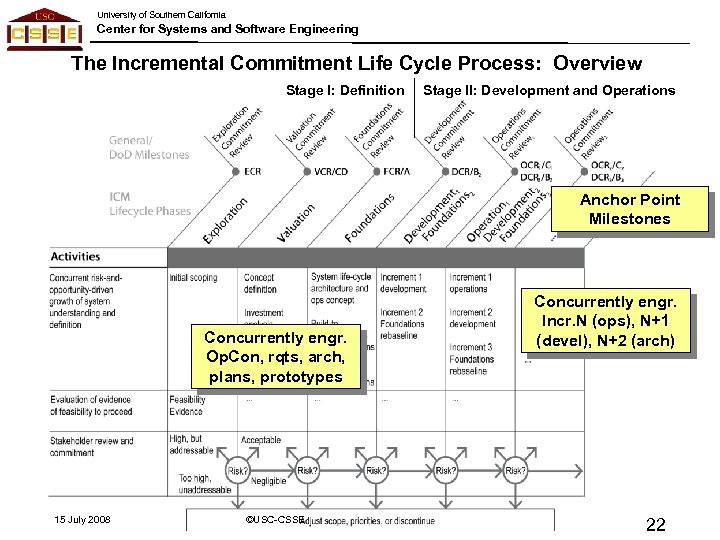 University of Southern California Center for Systems and Software Engineering The Incremental Commitment Life