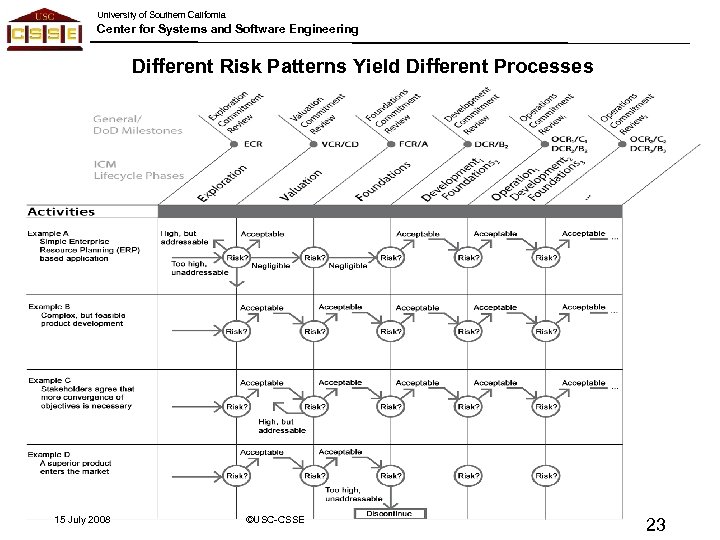 University of Southern California Center for Systems and Software Engineering Different Risk Patterns Yield