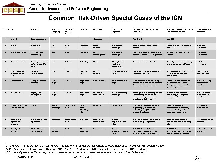 University of Southern California Center for Systems and Software Engineering Common Risk-Driven Special Cases