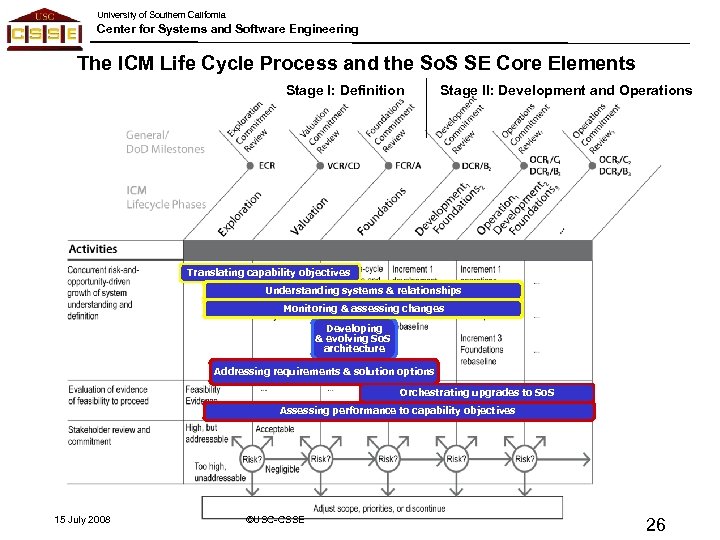 University of Southern California Center for Systems and Software Engineering The ICM Life Cycle