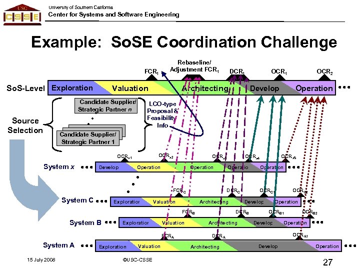 University of Southern California Center for Systems and Software Engineering Example: So. SE Coordination