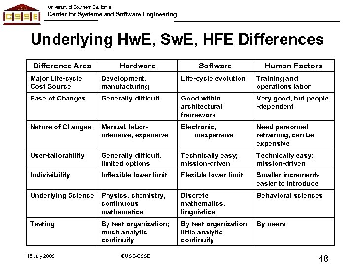 University of Southern California Center for Systems and Software Engineering Underlying Hw. E, Sw.