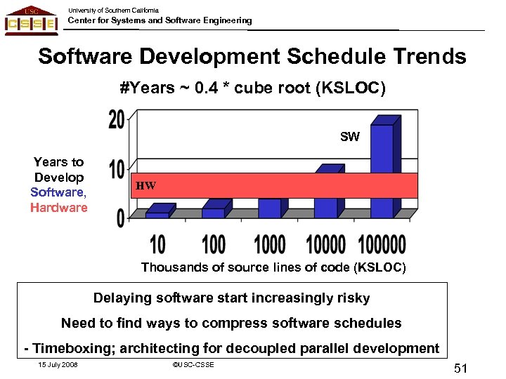 University of Southern California Center for Systems and Software Engineering Software Development Schedule Trends