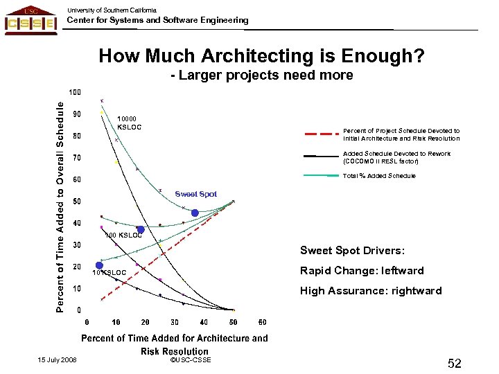 University of Southern California Center for Systems and Software Engineering How Much Architecting is