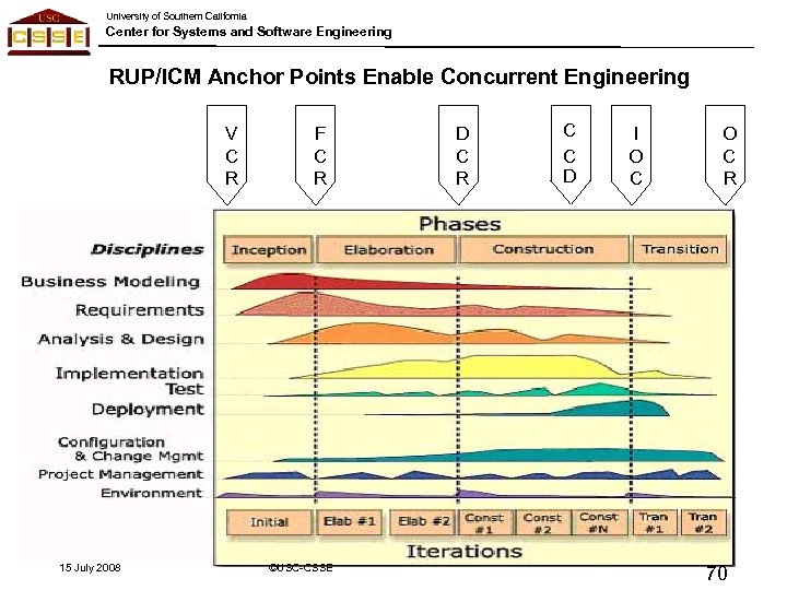 University of Southern California Center for Systems and Software Engineering RUP/ICM Anchor Points Enable