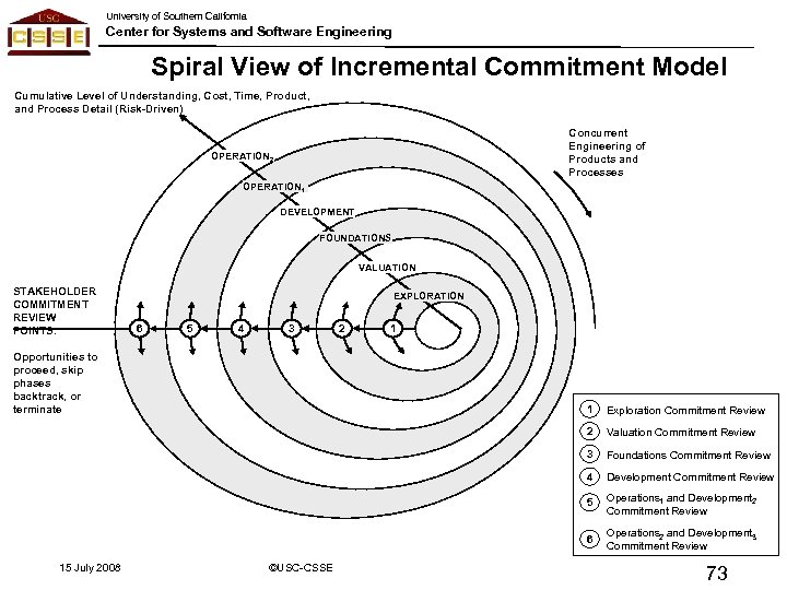 University of Southern California Center for Systems and Software Engineering Spiral View of Incremental