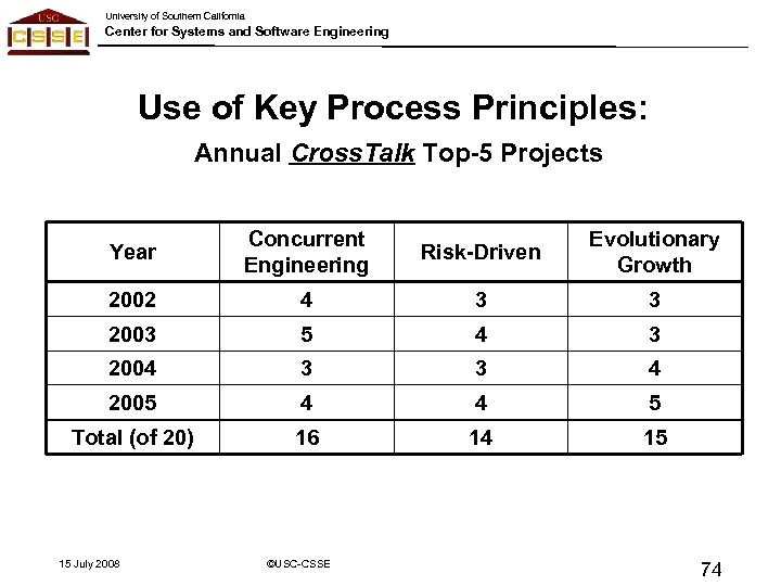 University of Southern California Center for Systems and Software Engineering Use of Key Process