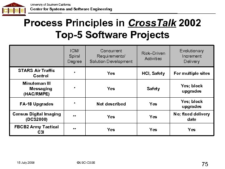 University of Southern California Center for Systems and Software Engineering Process Principles in Cross.