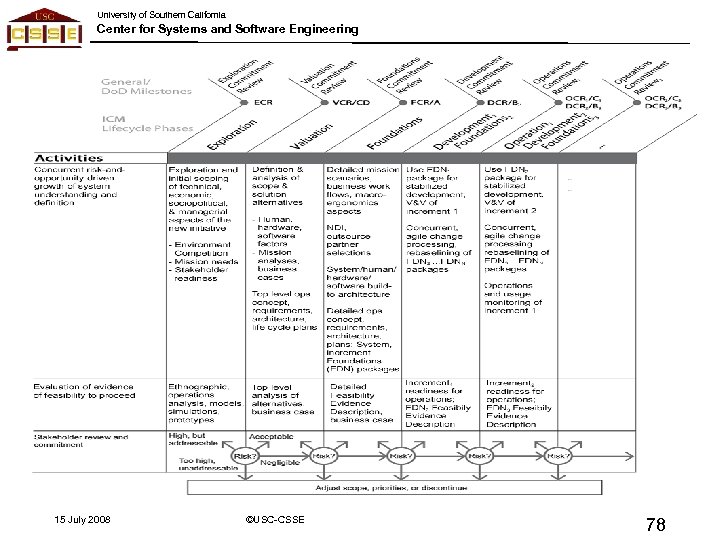 University of Southern California Center for Systems and Software Engineering 15 July 2008 ©USC-CSSE