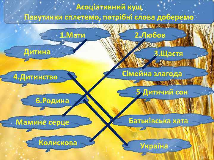 Асоціативний кущ Павутинки сплетемо, потрібні слова доберемо 1. Мати Дитина 4. Дитинство 6. Родина