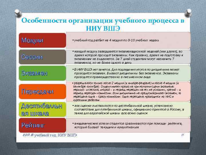 Особенности организации учебного процесса в НИУ ВШЭ Модули • учебный год разбит на 4