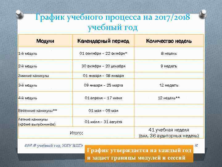 График учебного процесса на 2017/2018 учебный год Модули Календарный период Количество недель 1 -й