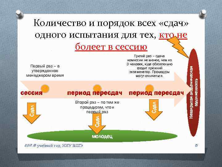 Третий раз – сдача комиссии не менее, чем из 3 человек, куда обязательно входит