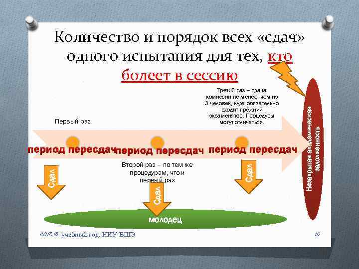 Третий раз – сдача комиссии не менее, чем из 3 человек, куда обязательно входит