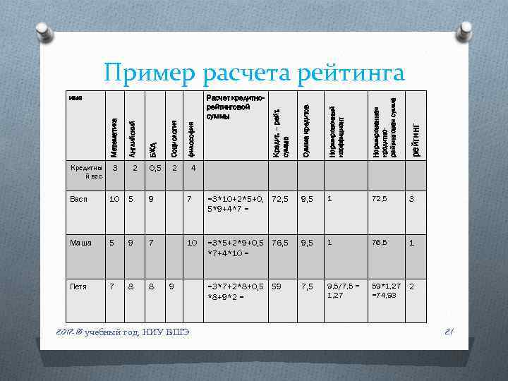 Пример расчета рейтинга Нормированная кредитнорейтинговая сумма рейтинг =3*10+2*5+0, 72, 5 5*9+4*7 = 9, 5