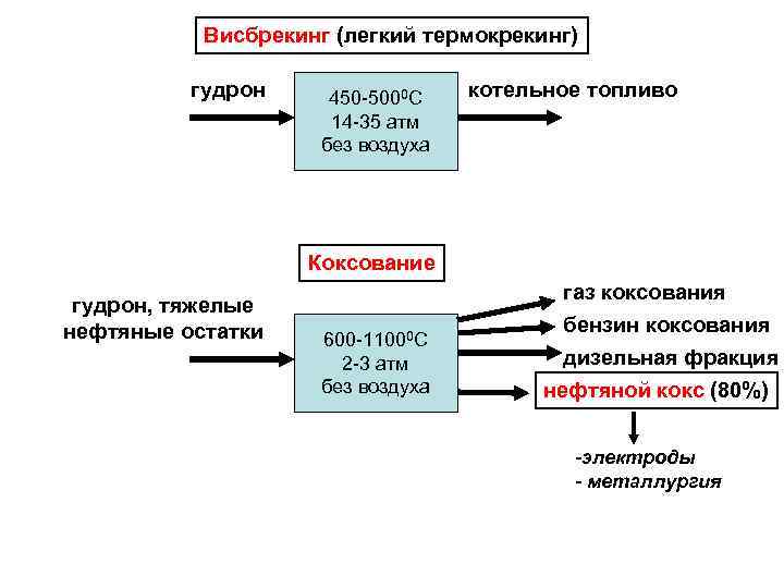 Висбрекинг (легкий термокрекинг) гудрон 450 -5000 С 14 -35 атм без воздуха котельное топливо