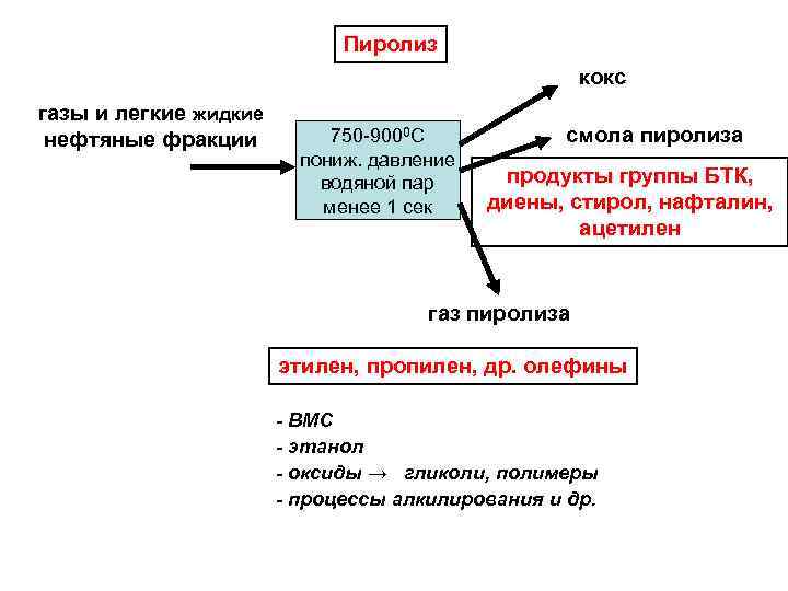 Пиролиз кокс газы и легкие жидкие нефтяные фракции 750 -9000 С пониж. давление водяной