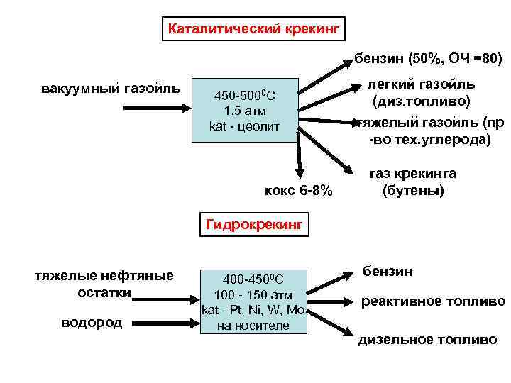 Каталитический крекинг бензин (50%, ОЧ =80) вакуумный газойль 450 -5000 С 1. 5 атм