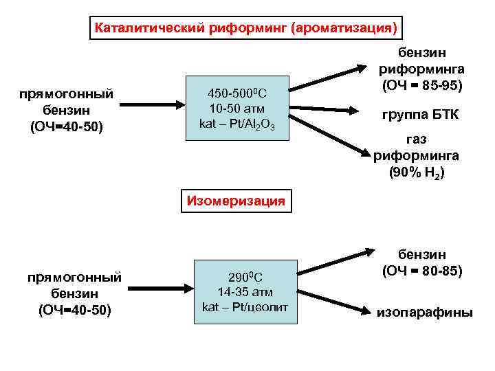 Каталитический риформинг (ароматизация) прямогонный бензин (ОЧ=40 -50) 450 -5000 С 10 -50 атм kat