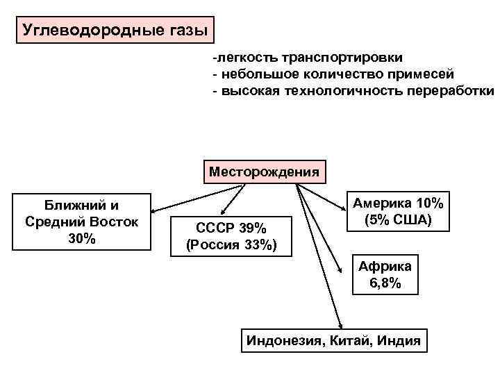 Углеводородные газы -легкость транспортировки - небольшое количество примесей - высокая технологичность переработки Месторождения Ближний