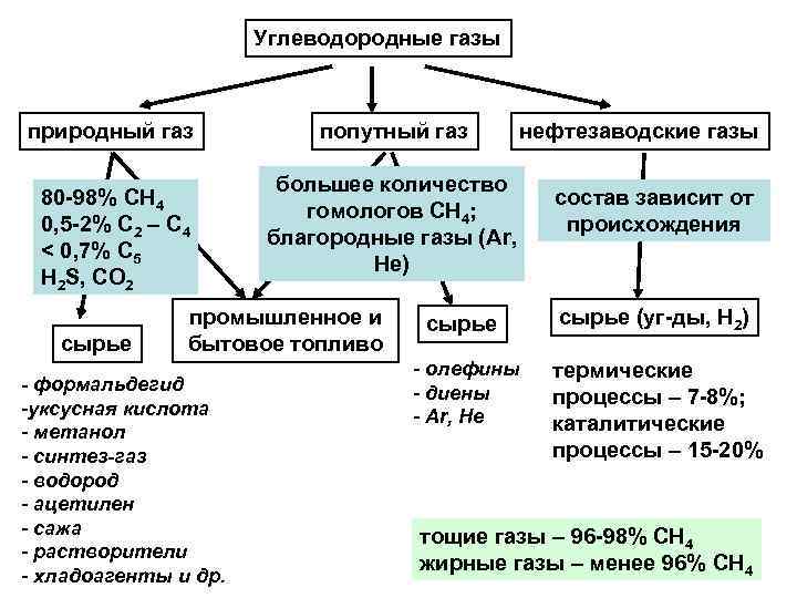 Природные соединения углеводородов. Природные углеводородные ГАЗЫ. Химическая переработка углеводородного сырья. Переработка углеводородного газа. Продукты переработки природного газа.