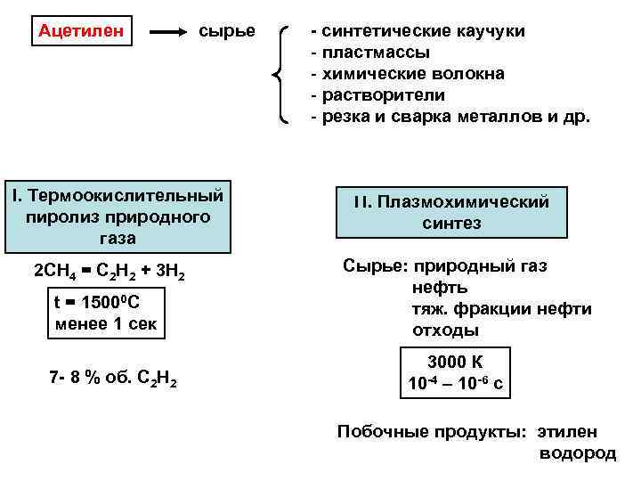 Ацетилен сырье I. Термоокислительный пиролиз природного газа 2 CH 4 = C 2 H