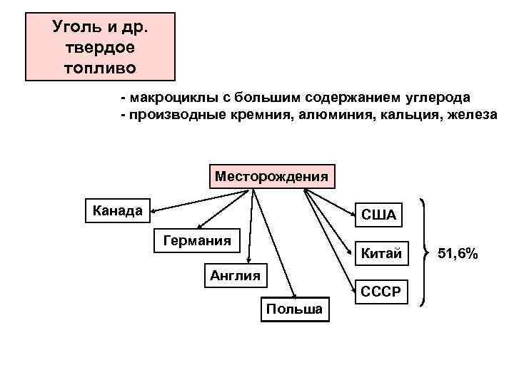 Уголь и др. твердое топливо - макроциклы с большим содержанием углерода - производные кремния,