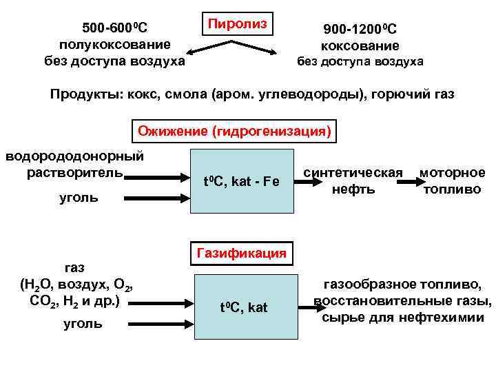 500 -6000 С полукоксование без доступа воздуха Пиролиз 900 -12000 С коксование без доступа