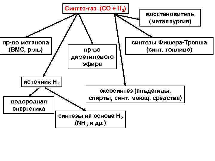 Синтез-газ (СО + Н 2) пр-во метанола (ВМС, р-ль) пр-во диметилового эфира восстановитель (металлургия)