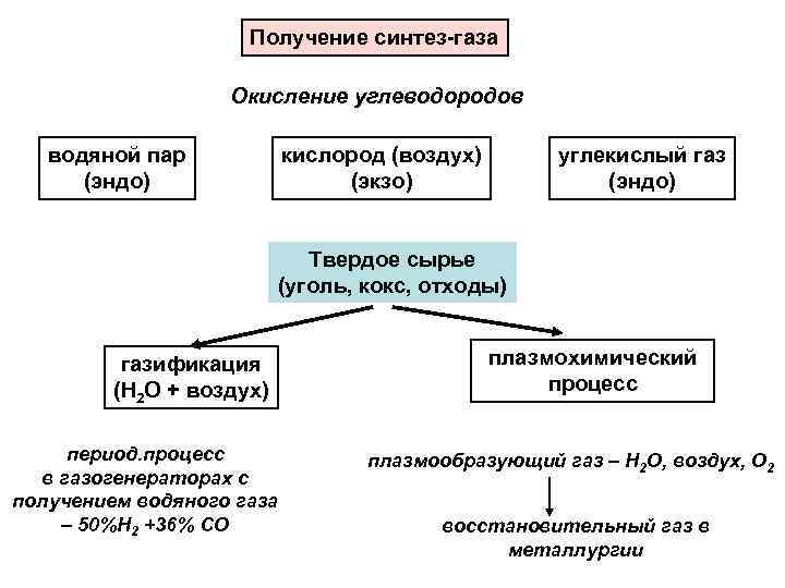 Получение синтез-газа Окисление углеводородов водяной пар (эндо) кислород (воздух) (экзо) углекислый газ (эндо) Твердое