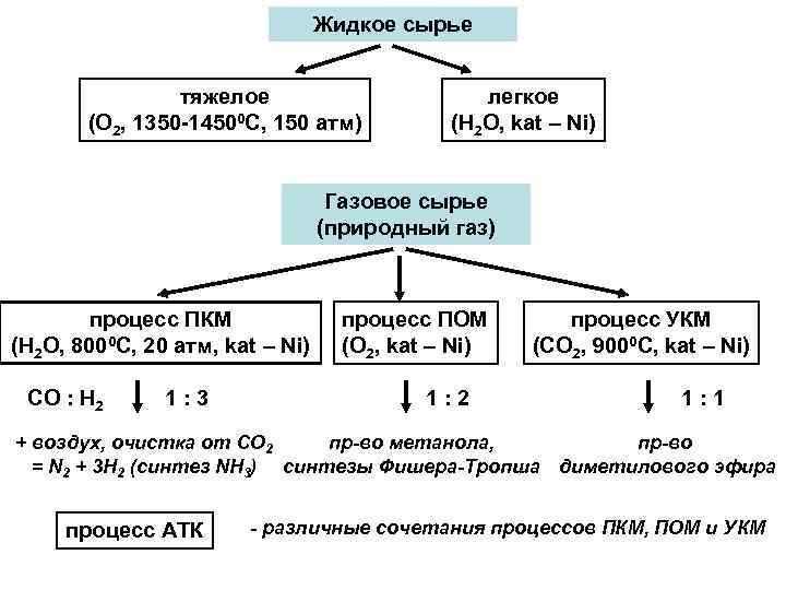 Жидкое сырье тяжелое (О 2, 1350 -14500 С, 150 атм) легкое (Н 2 О,