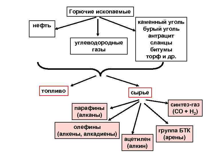 Горючие ископаемые нефть углеводородные газы топливо каменный уголь бурый уголь антрацит сланцы битумы торф