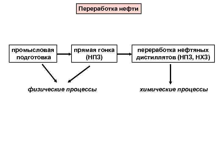 Переработка нефти промысловая подготовка прямая гонка (НПЗ) физические процессы переработка нефтяных дистиллятов (НПЗ, НХЗ)