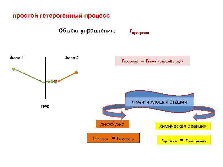 простой гетерогенный процесс Объект управления: Фаза 1 Фаза 2 rпроцесса = rлимитирующей стадии лимитирующая