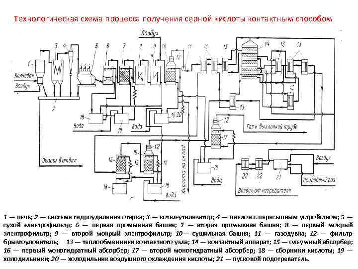 Технологическая схема процесса получения серной кислоты контактным способом 1 — печь; 2 — система