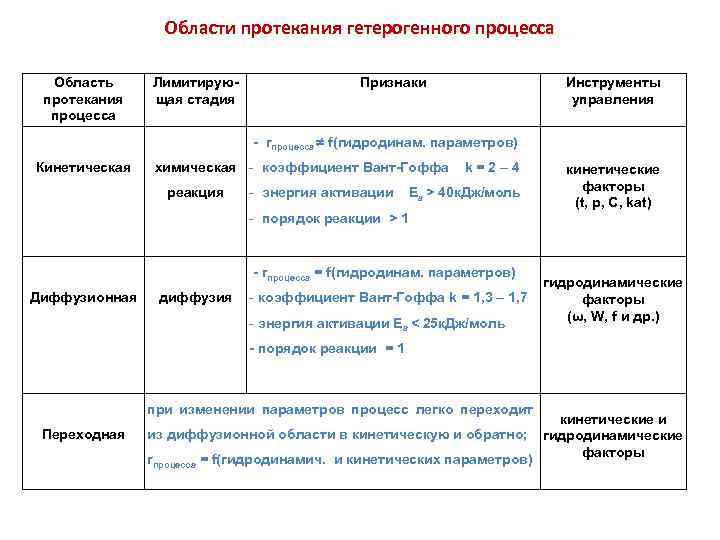 Области протекания гетерогенного процесса Область протекания процесса Лимитирующая стадия Признаки Инструменты управления - rпроцесса