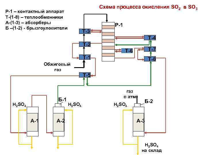 Схема процесса окисления SO 2 в SO 3 Р-1 – контактный аппарат Т-(1 -8)