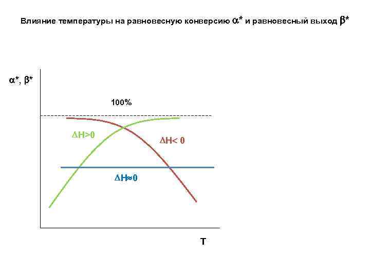 Влияние температуры на равновесную конверсию * и равновесный выход * *, * 100% Н>0