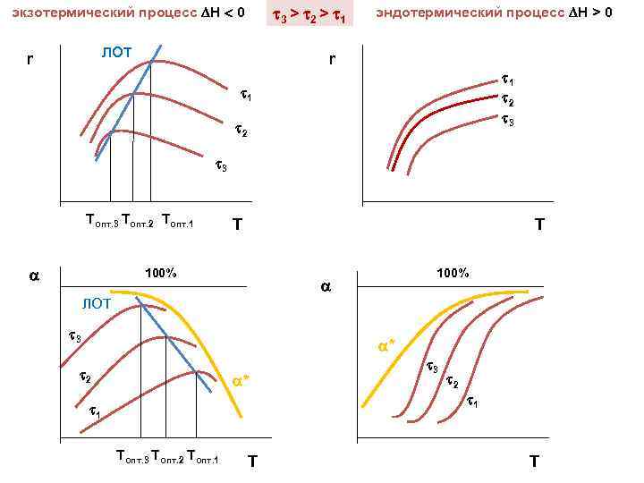  3 > 2 > 1 экзотермический процесс Н 0 ЛОТ r эндотермический процесс