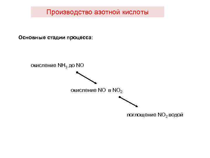 Производство азотной кислоты Основные стадии процесса: окисление NH 3 до NO oкисление NO в