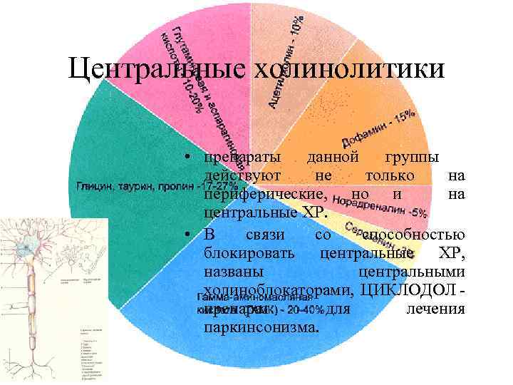 Центральные холинолитики • препараты данной группы действуют не только на периферические, но и на