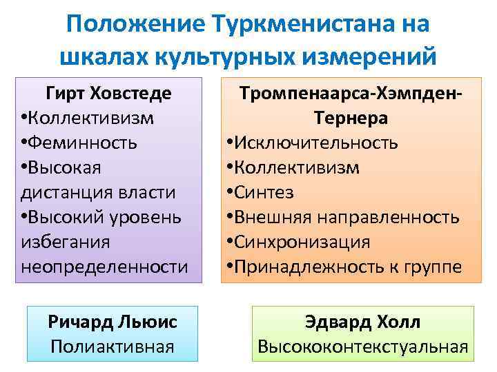 Положение Туркменистана на шкалах культурных измерений Гирт Ховстеде • Коллективизм • Феминность • Высокая