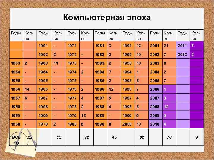 Компьютерная эпоха Годы Колво Годы Колво 1961 - 1971 - 1981 3 1991 12
