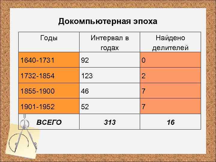 Докомпьютерная эпоха Годы Интервал в годах Найдено делителей 1640 -1731 92 0 1732 -1854