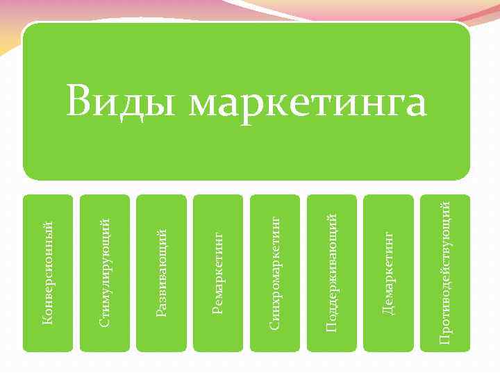 Противодействующий Демаркетинг Поддерживающий Синхромаркетинг Ремаркетинг Развивающий Стимулирующий Конверсионный Виды маркетинга 
